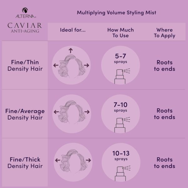 Alterna Caviar Anti-Aging Multiplying Volume Styling Mist, 5 Ounce, For Fine, Thin Hair, Light Hold, Sulfate Free - Image 3